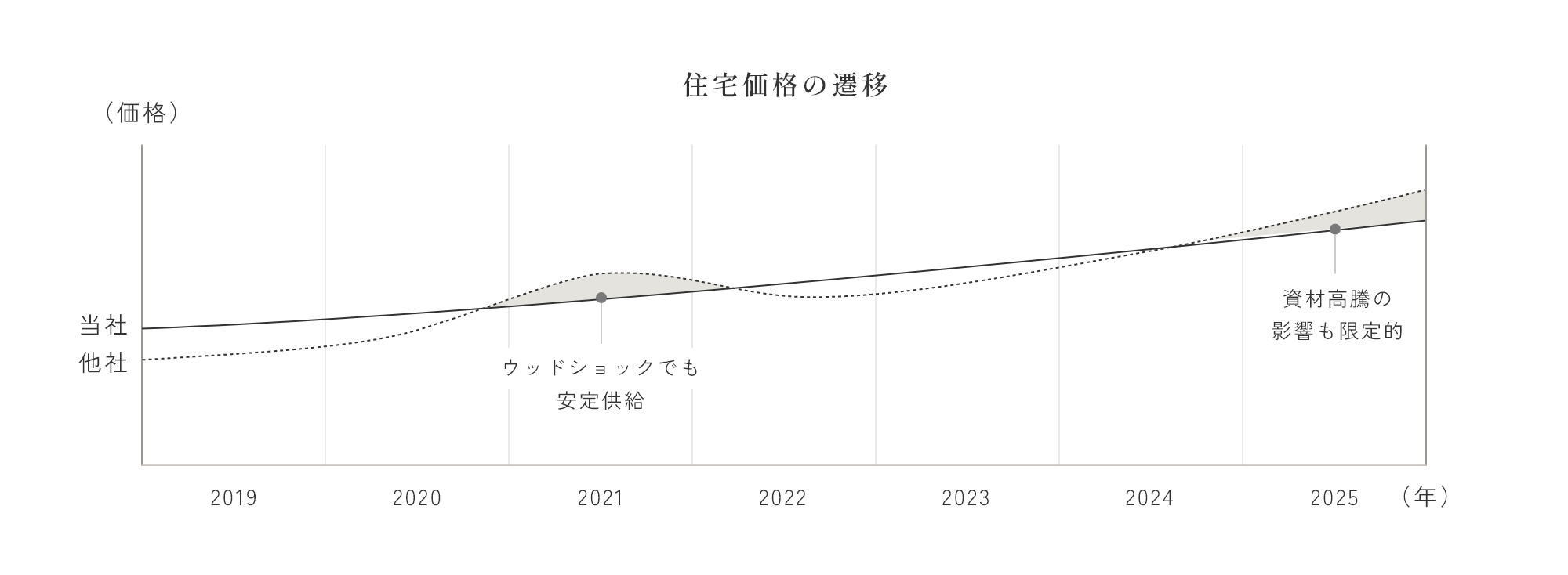 住宅価格の遷移